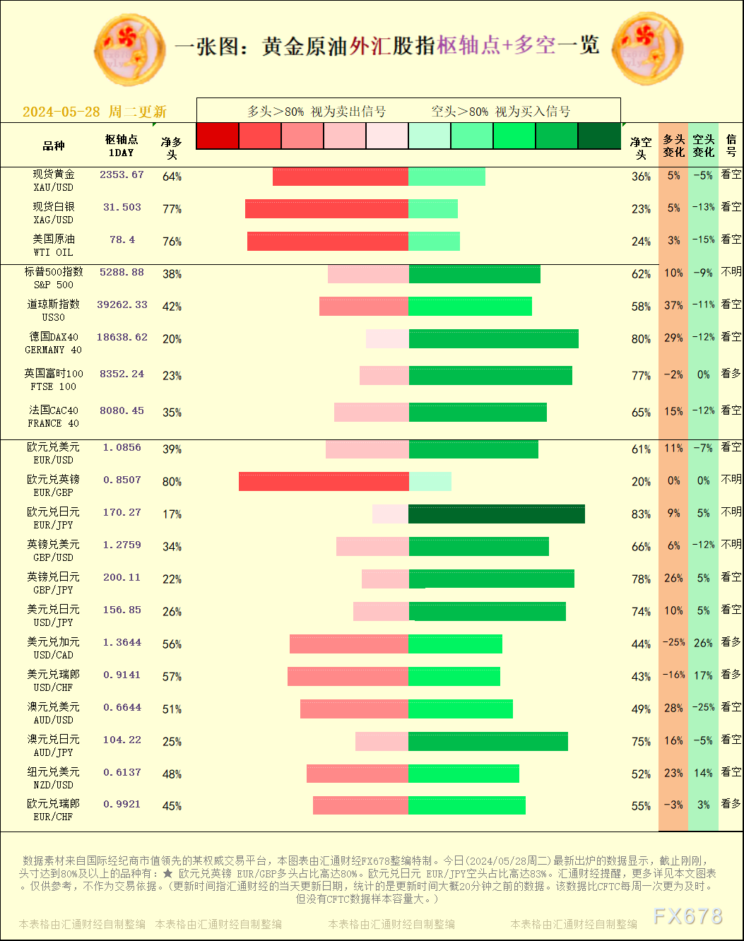 一张图:2024/05/28黄金原油外汇股指"枢纽点 多空占比"一览
