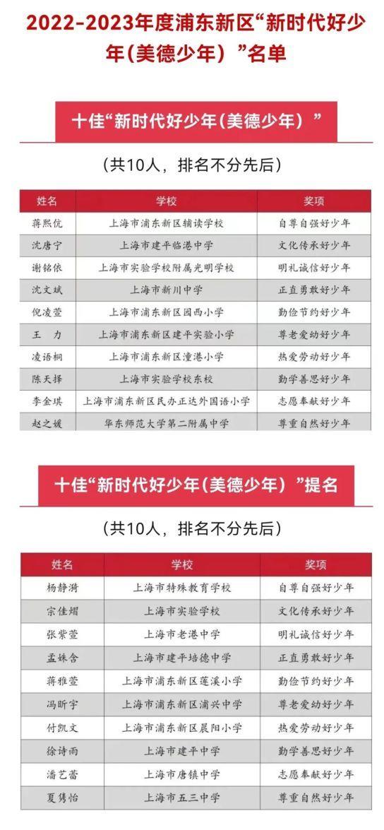 弘扬美德,爱"尚"劳动!浦东新时代好少年(美德少年)受表彰