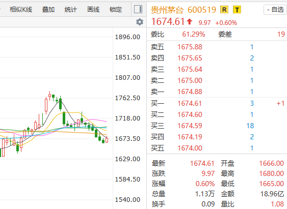 股东大会今日召开,"新帅"张德芹首秀, 贵州茅台股价终结7连跌