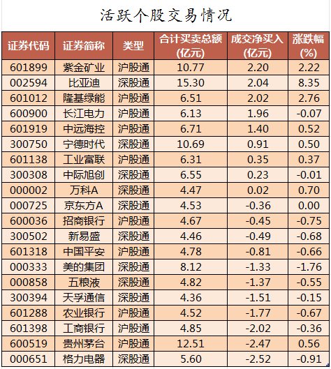 数据复盘丨主力资金加仓电力设备,有色金属等行业 北