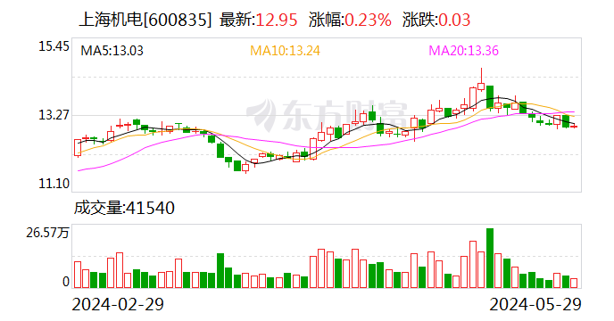 上海机电:5月29日召开董事会会议