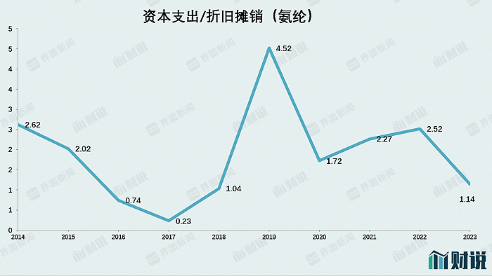 数据来源：Wind，界面新闻研究部