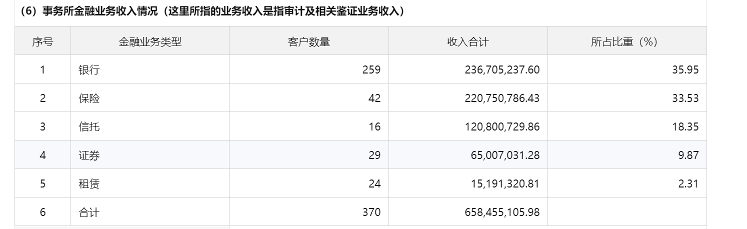图片来源:中国注册会计师协会官网除了普华永道中天遭多家上市公司