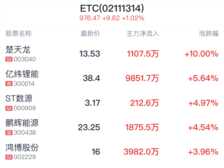 etc概念盘中拉升,楚天龙等2只股票涨停