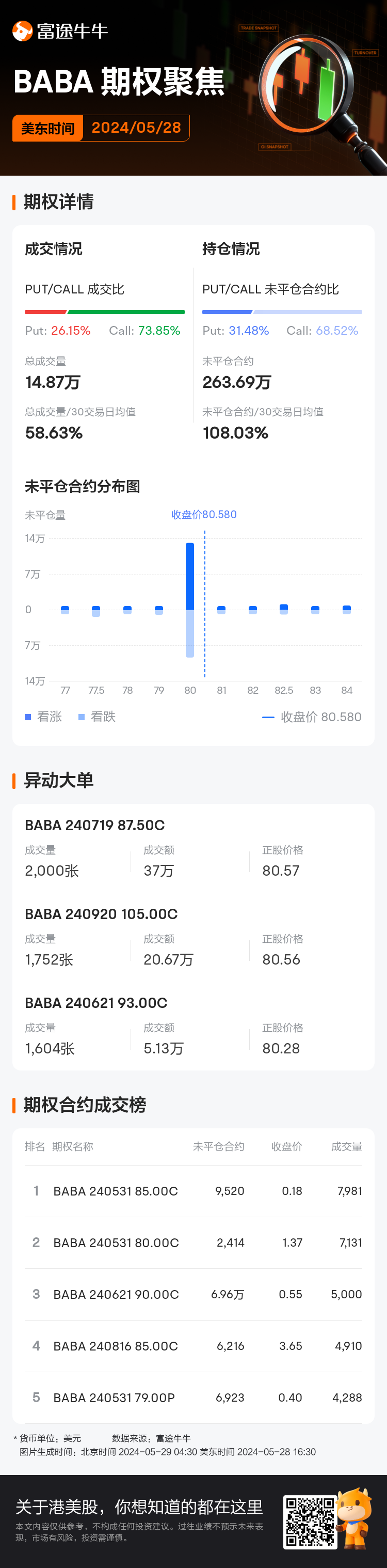 阿里巴巴期权聚焦:5月28日成交14.87万张,未平仓合约263.69万张|阿里