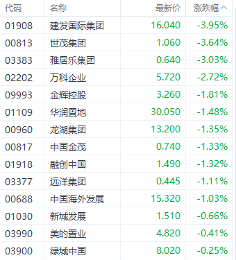 恒生科技指数领跌3大指数 比亚迪股份受利好推动逆市上扬