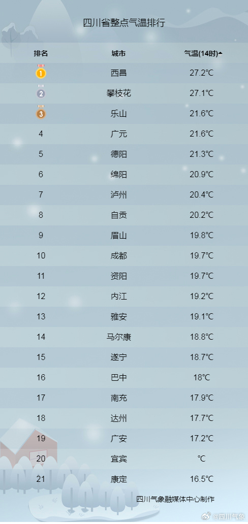 据四川省气象台观测,今天14时全省各城市气温均不足28℃,盆地城市普遍