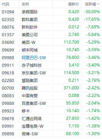 恒生科技指数领跌3大指数 比亚迪股份受利好推动逆市上扬