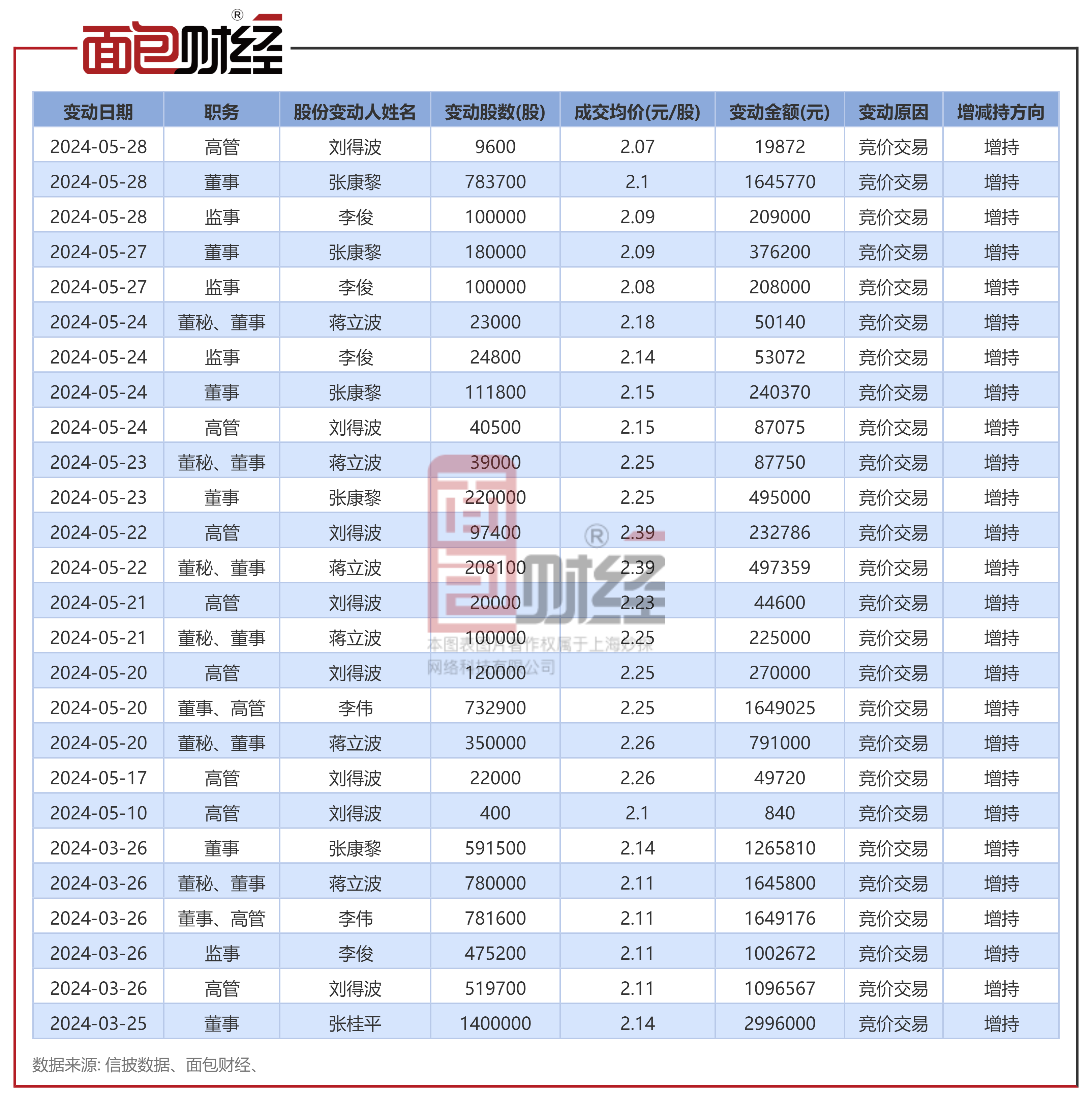 苏宁环球(000718.sz)高管刘得波增持9600股,增持金额1.99万元