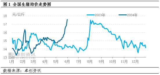 供应偏紧支撑5月猪价连续上涨，6月再冲高难度较大