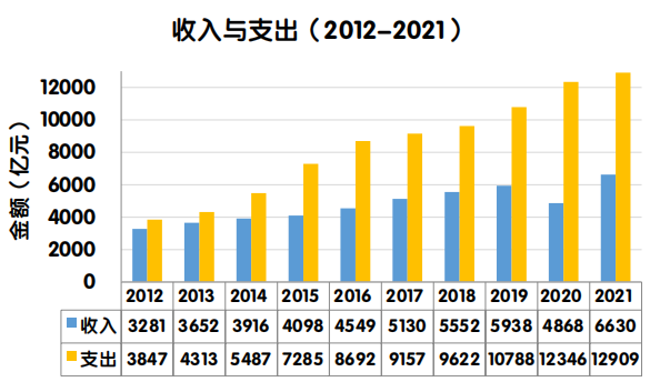 上图为收费公路收入与支出，图表来自交通运输部