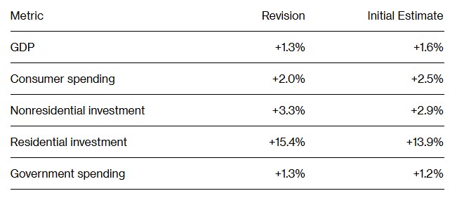 消费者支出现疲态 美国一季度GDP增速下修至1.3%