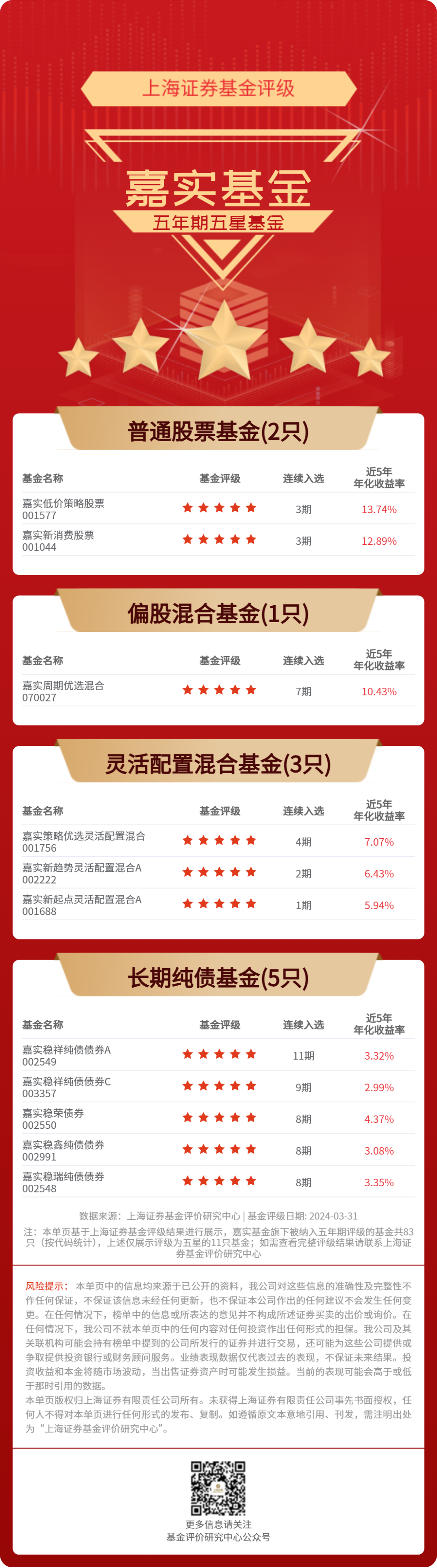上海证券2024年第一季度五星基金巡览——嘉实基金