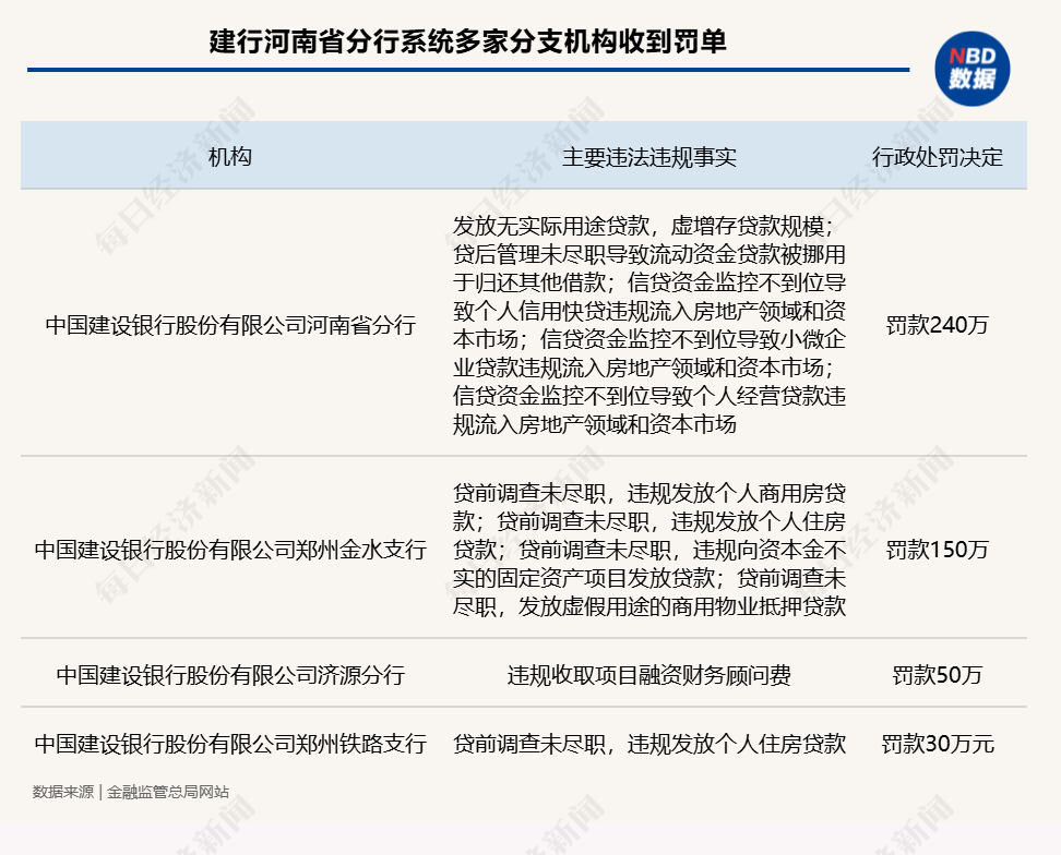 监管披露建行河南省分行系统12张罚单，合计被罚470万元，其中1家支行5人被警告