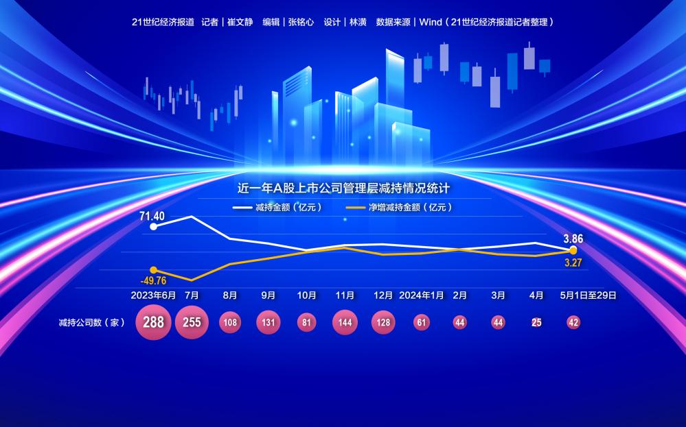 减持新规初显成效 A股减持规模、公司数双降|证监会_新浪财经_新浪网