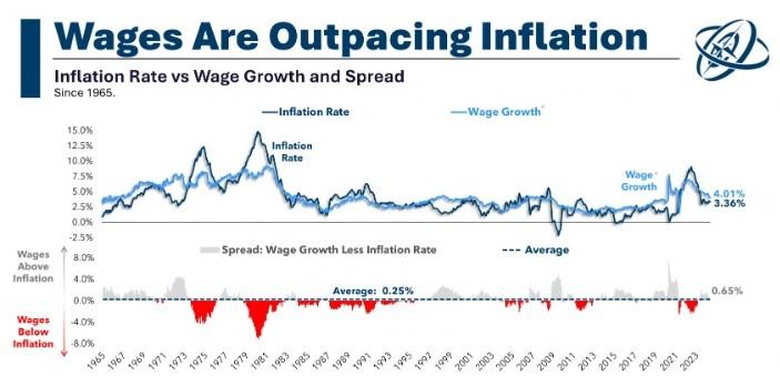 干货！美国工资增速和通胀增速关系揭秘