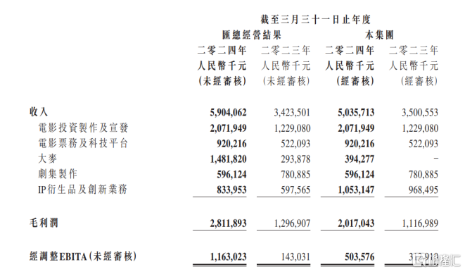 透视阿里影业(01060.HK)2024财报：内容优势显著，持续盈利能力强劲