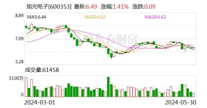 上交所对旭光电子及有关责任人予以监管警示 多期报告财务信披不准确