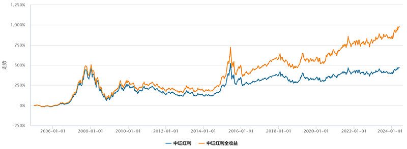 可月月分红的红利etf基金(159581)首月分红比例0.3%今日权益登记