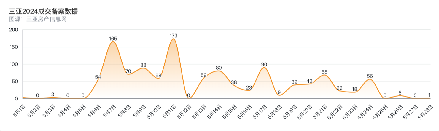 来源：三亚房产信息网