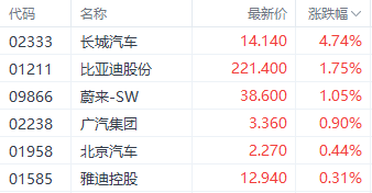 注：汽车股的融会