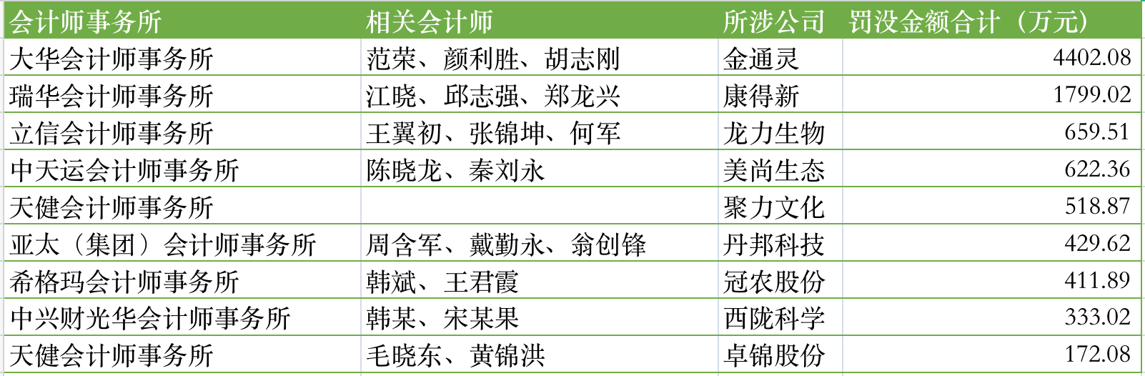 中国石油：跟！普华永道连丢千万元大单，有项目还未上任审计就被换