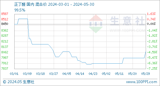 5月30日生意社正丁醛基准价为8075.00元/吨_新浪财经_新浪网