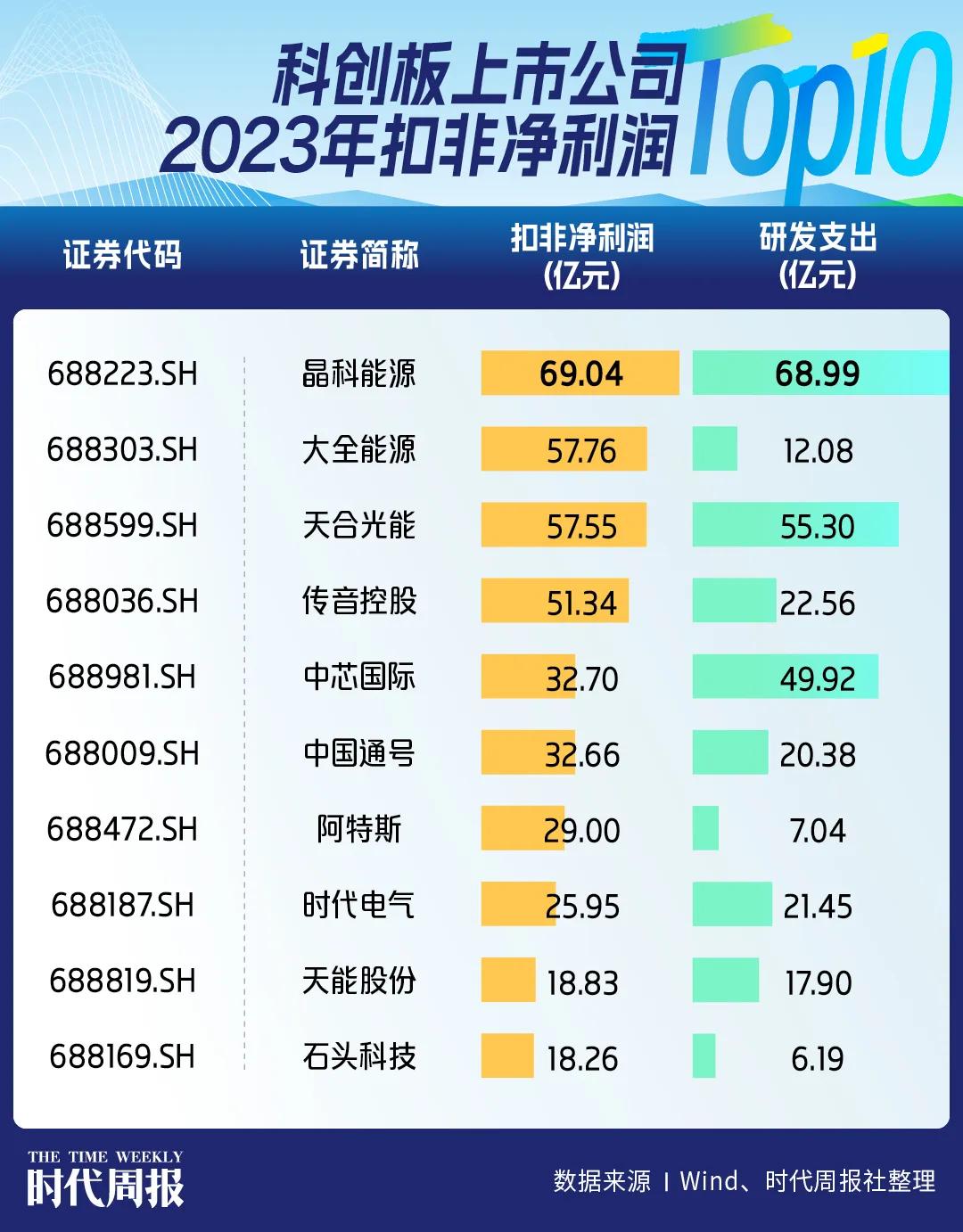 572家科创板上市公司 谁最具科创力?