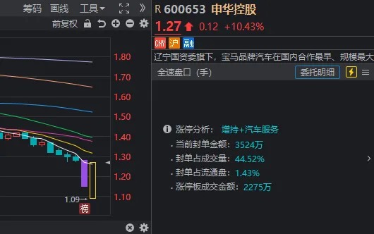 类似的深水拉起,还发生在吉视传媒(1.010,-0.03,-2.88%),华闻集团(0.