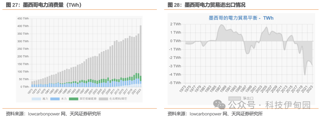 【天风电子】伊戈尔:看好制造业出海加速电力基建,电