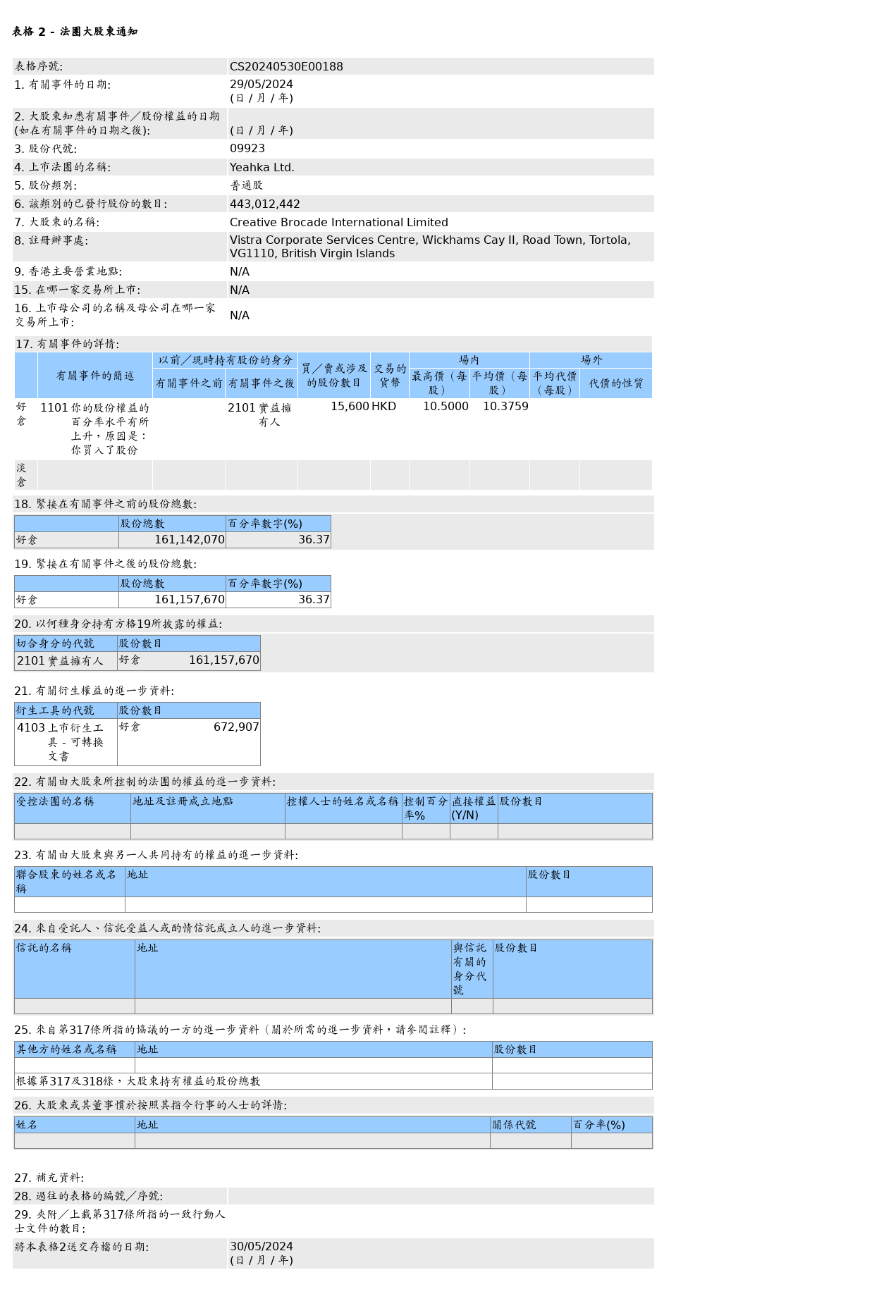 移卡(09923.HK)获Creative Brocade International Limited增持1.56万股普通股股份，价值约16. ...