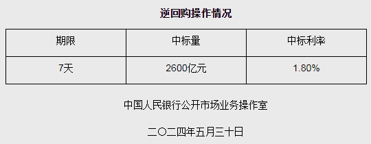 央行30日开展2600亿元逆回购操作