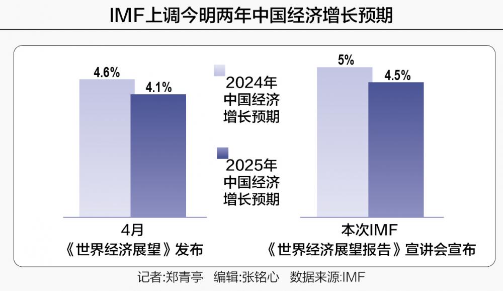 IMF上调今明两年中国经济增长预期 中国对全球绿色转型发挥建设性作用