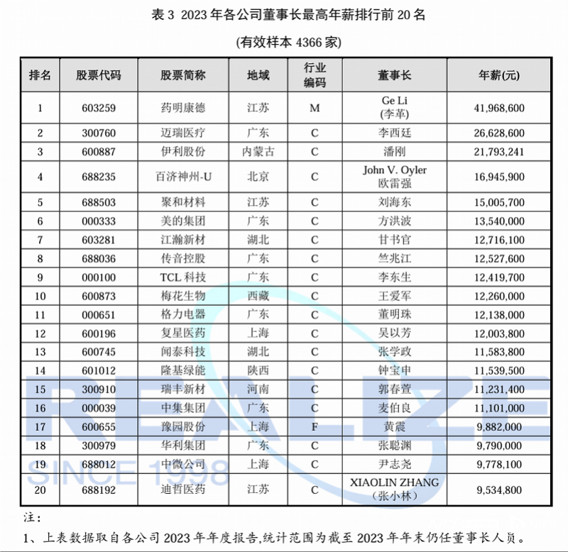2023年各公司董事长最高年薪名次前20名。起首：上海荣正《中国企业家价值汇报(2024)》