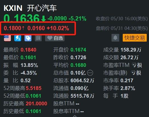 美股异动丨开心汽车盘前大涨10%