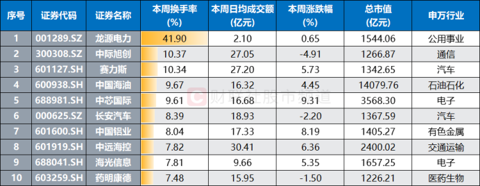 注:本周换手率居前的千亿市值股