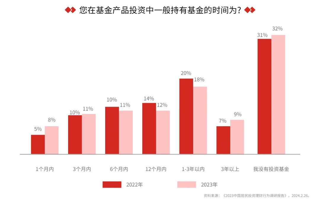 长期亏损的基金 要不要赎回？