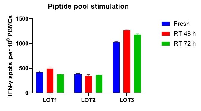 "昭衍临床检测"更新细胞免疫pbmc室温稳定性至72 h