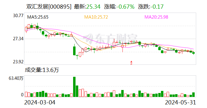 双汇发展大宗交易成交644.00万元