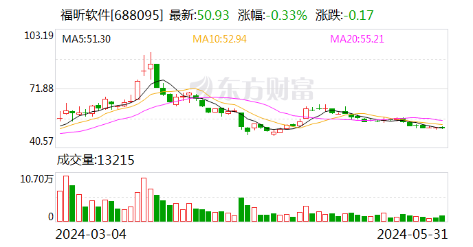 福昕软件：累计回购股份数量约为26万股