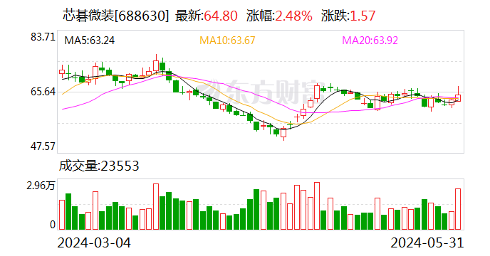 芯碁微装：累计回购约48万股