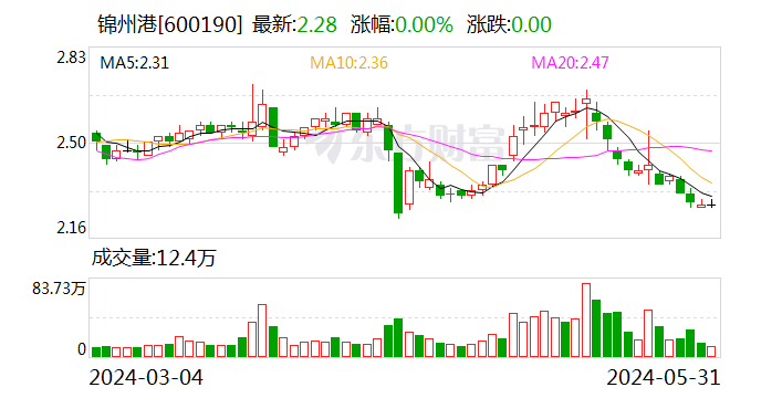 锦州港：年报存在虚假记载 股票简称变更为“ST锦港” 6月3日停牌1天