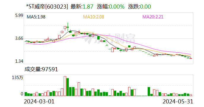 *st威帝可转债项目"迟缓"惹质疑 a股年内近300家上市公司募投项目延期