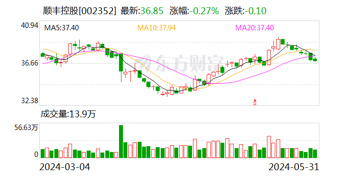 顺丰控股：累计回购约192万股