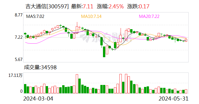 吉大通信：拟回购不低于3000万元且不超过6000万元公司股份