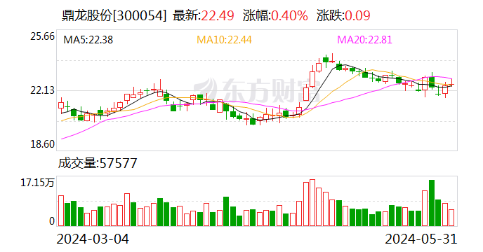 鼎龙股份：7位董高人员计划合计用3614万元增持公司股份