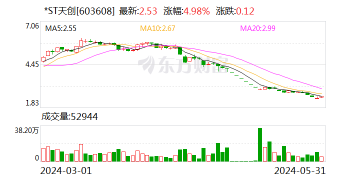 *ST天创：拟回购最高3000万元股份 上市以来累计分红5.28亿元