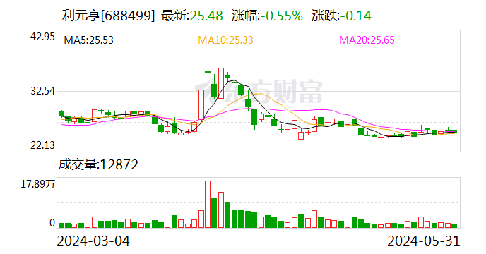 利元亨：股东高雪松减持公司股份约8.5万股