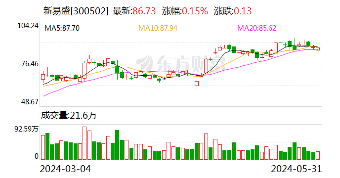 新易盛：拟发行可转债不超过18.80亿元