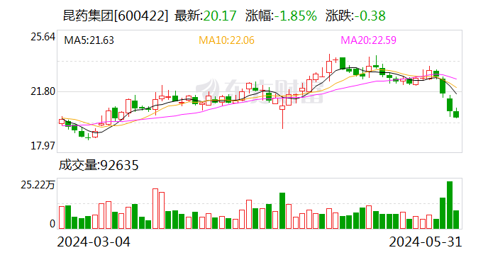 注意！昆药集团将于6月21日召开股东大会